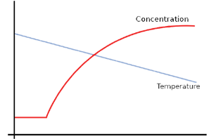 Liquidus Tracking