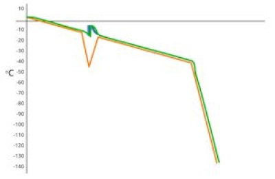 Guide to Controlled Rate Freezing